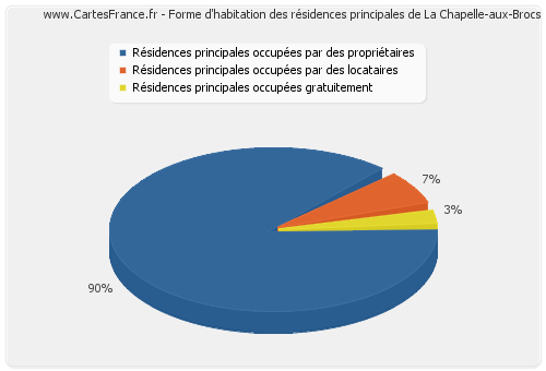 Forme d'habitation des résidences principales de La Chapelle-aux-Brocs